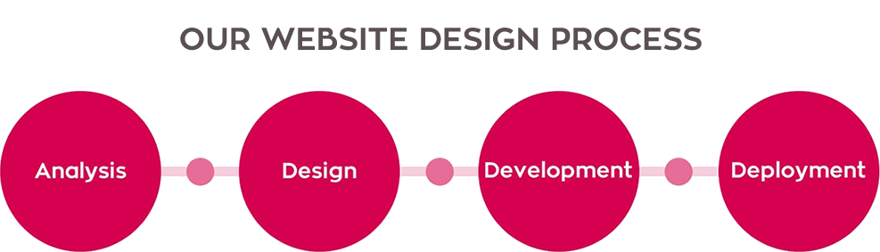 Website Design Process